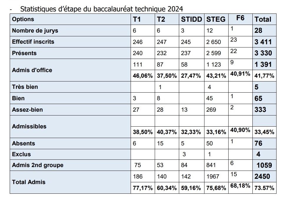 Statistiques d’étape du baccalauréat technique 2024