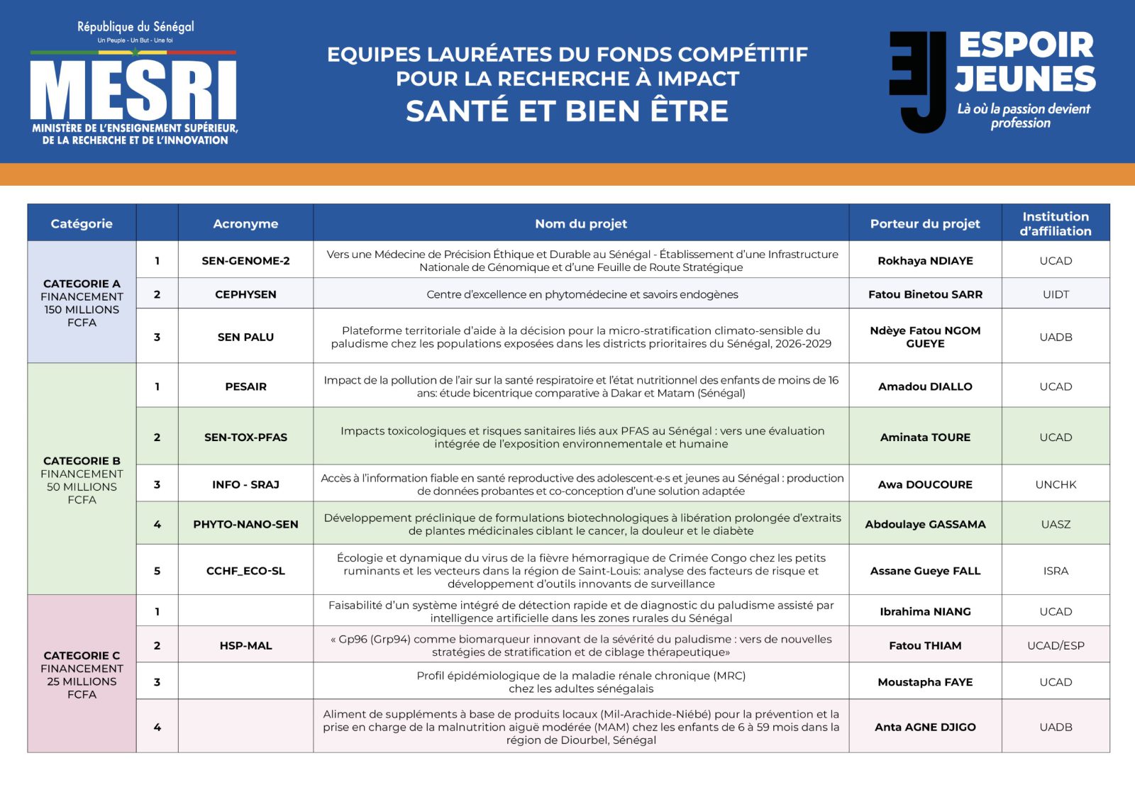 ESPOIR JEUNES : Publication des résultats de l’appel compétitif à projets à impact