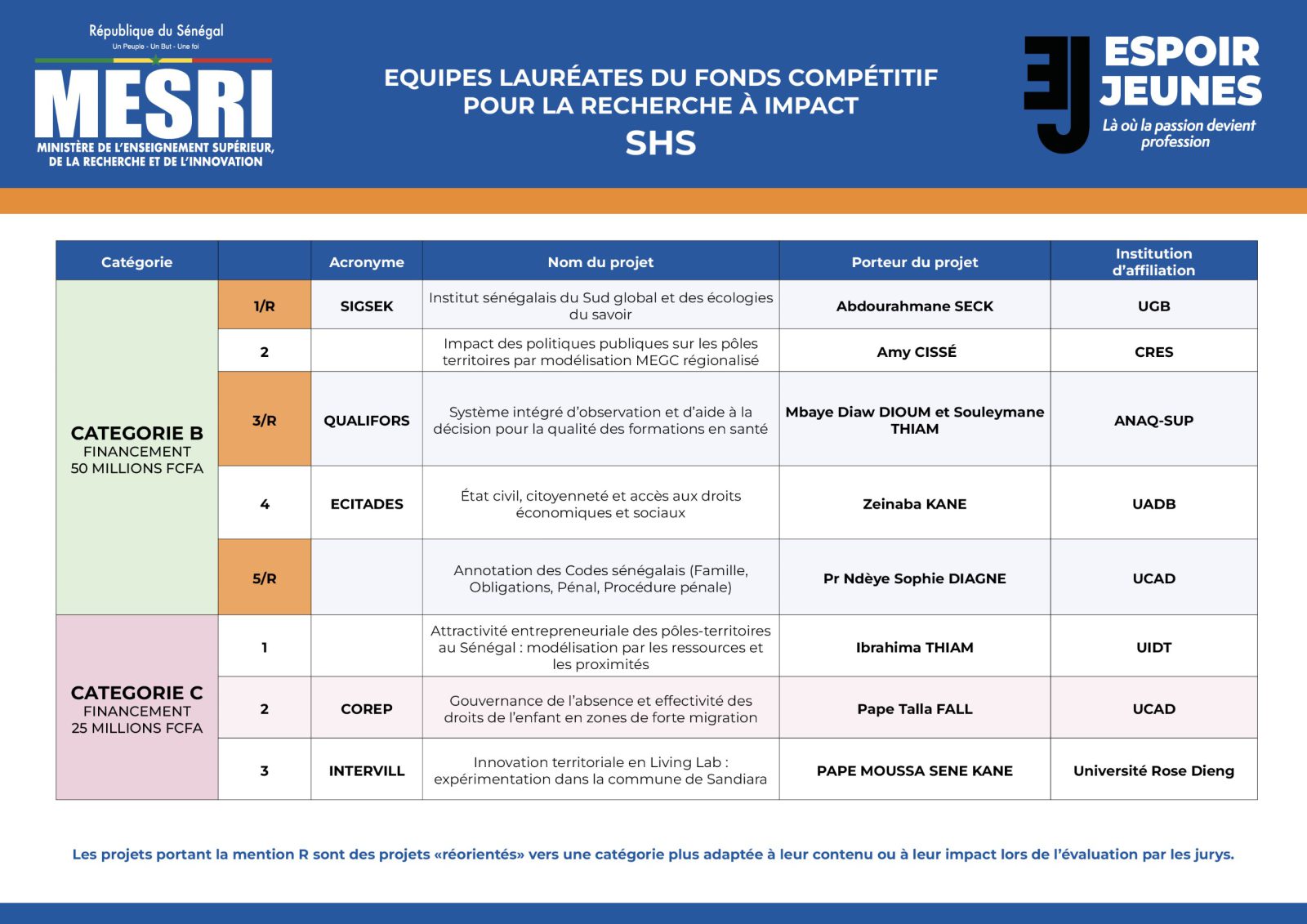 ESPOIR JEUNES : Publication des résultats de l’appel compétitif à projets à impact