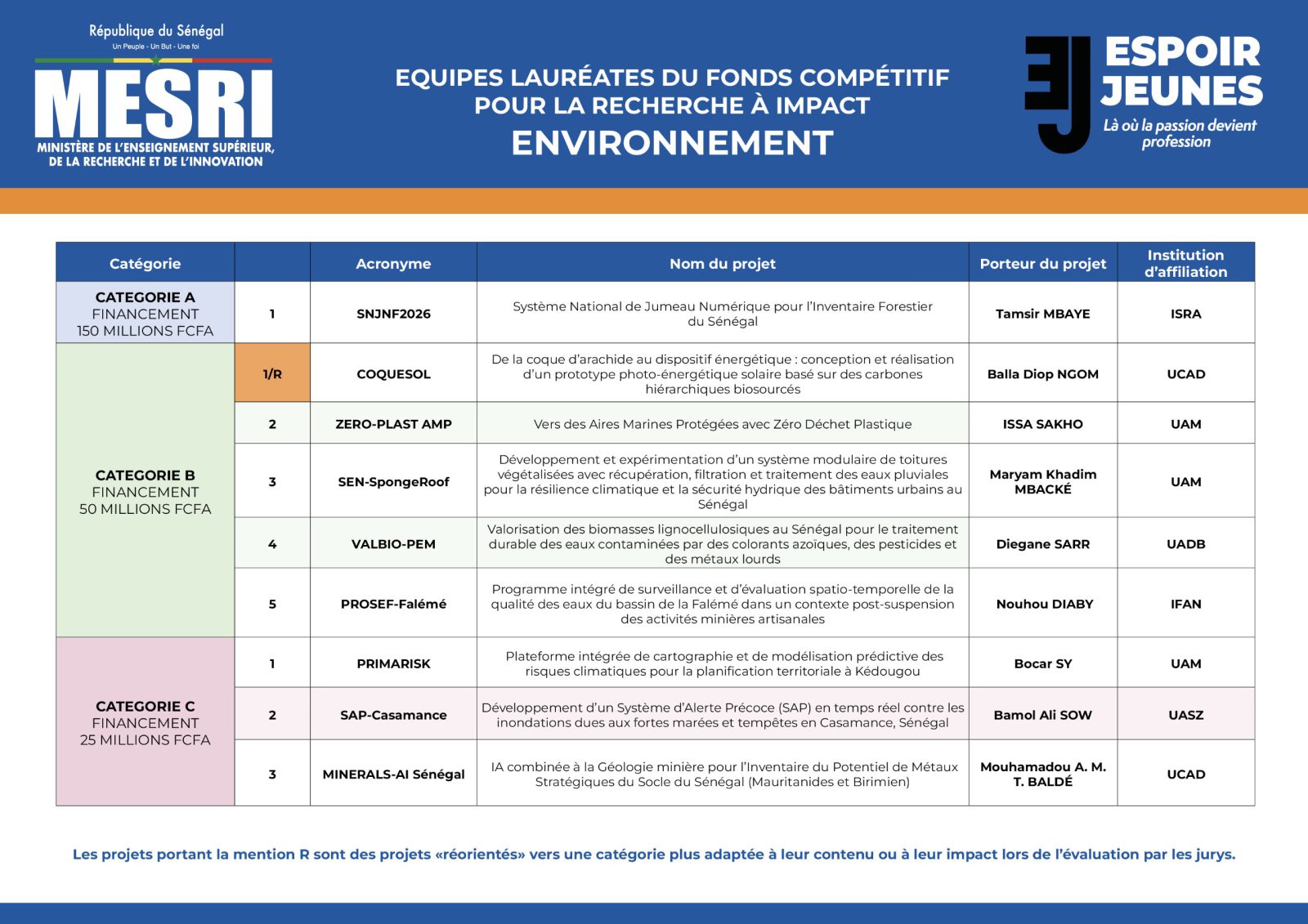ESPOIR JEUNES : Publication des résultats de l’appel compétitif à projets à impact