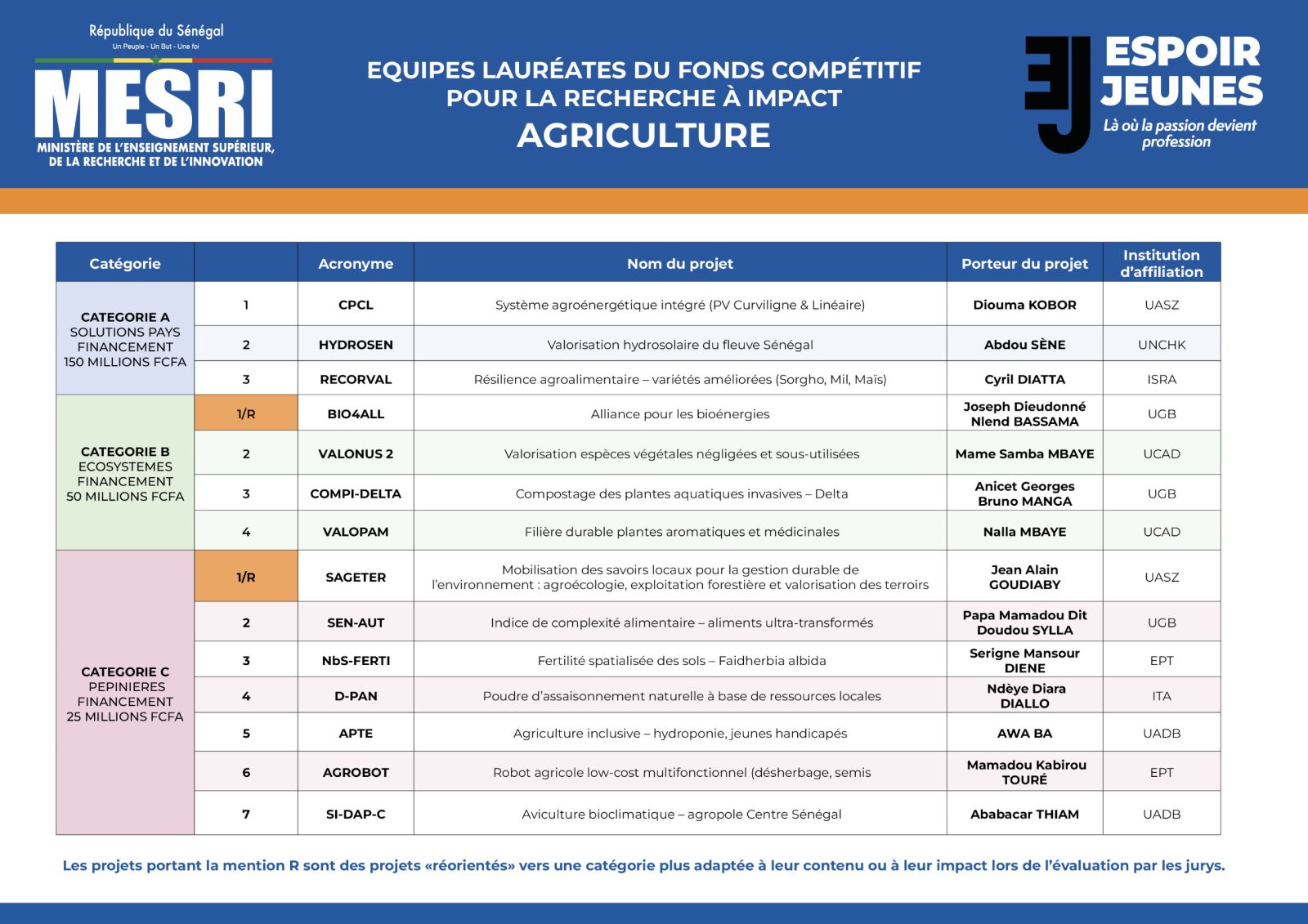ESPOIR JEUNES : Publication des résultats de l’appel compétitif à projets à impact