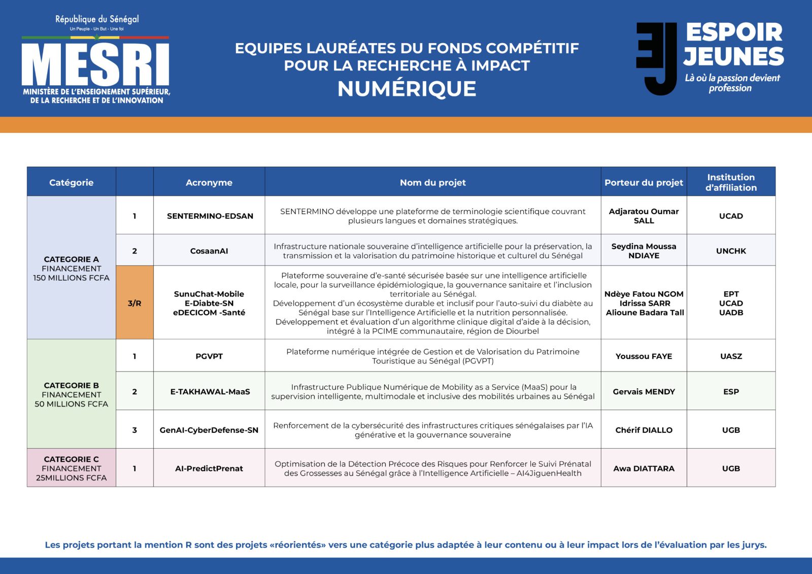 ESPOIR JEUNES : Publication des résultats de l’appel compétitif à projets à impact